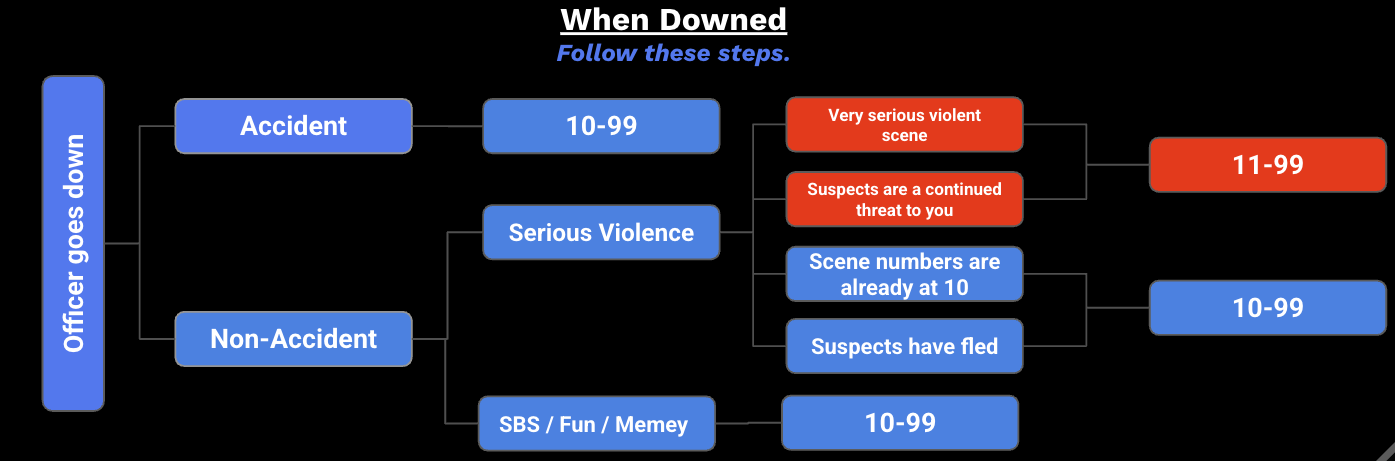 Officer Down Decision Tree