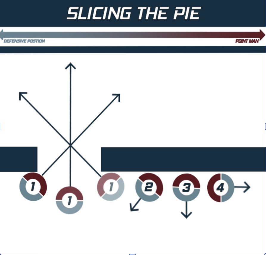 Slicing the Pie